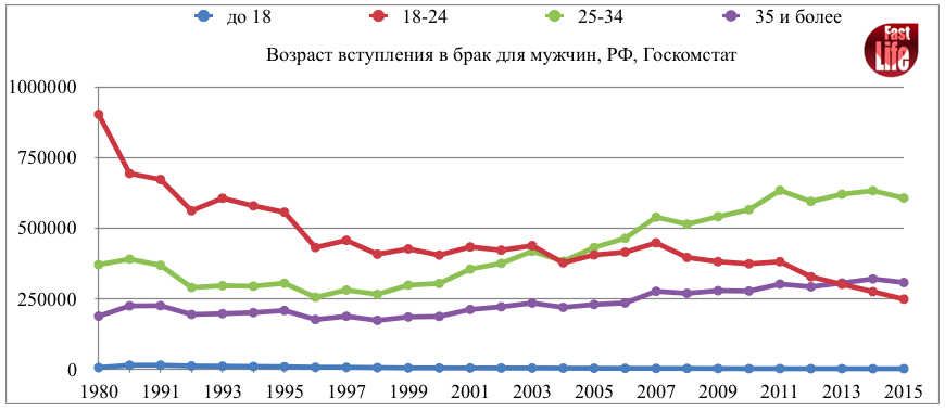 Возраст для вступления в брак для мужчин, данные Госкомстата Возраст для вступления в брак для мужчин, данные Госкомстата