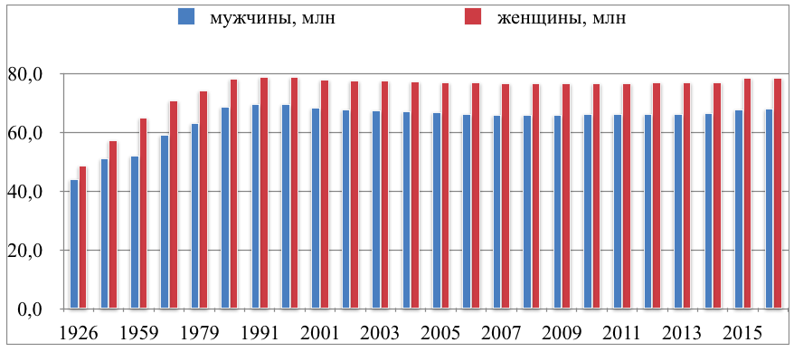 соотношение мужчин и женщин соотношение мужчин и женщин